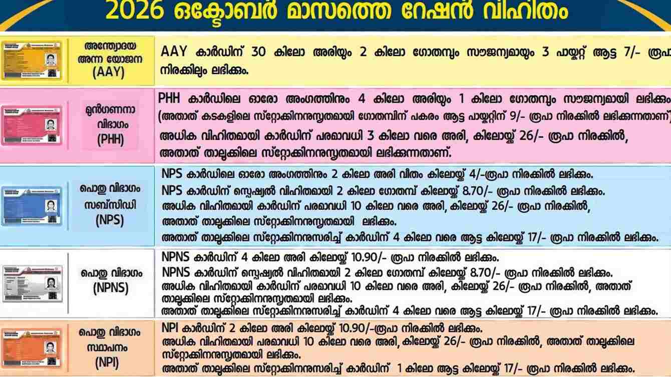 Kerala Ration Distribution October 2026